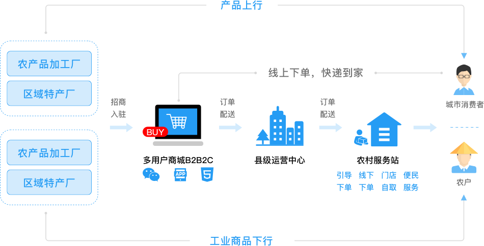 Javashop农村电商解决方案