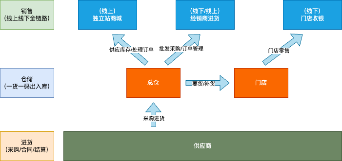ERP系统核心价值