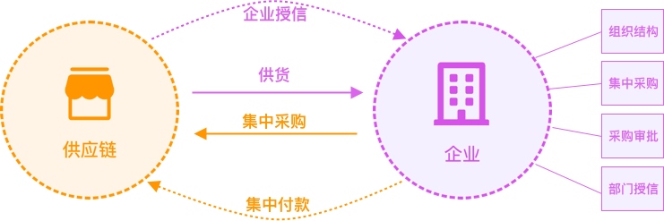 企业集采的架构